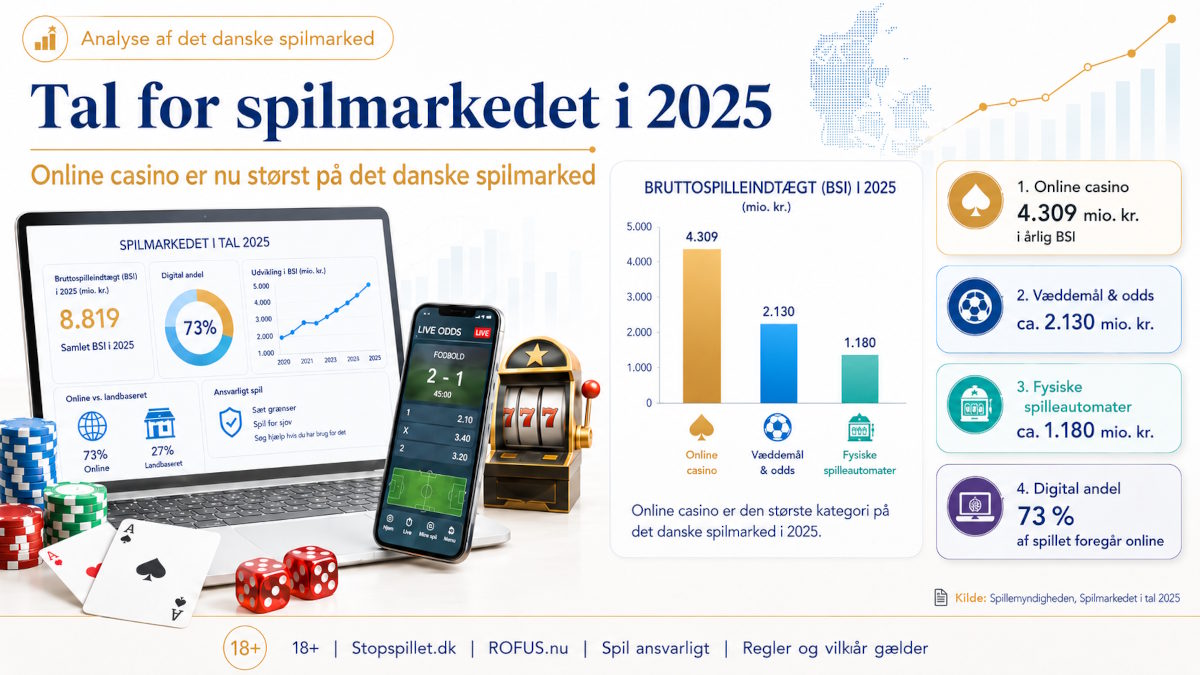 Infografik om det danske spilmarked i 2025 med nøgletal for online casino, væddemål, fysiske spilleautomater og digital spilandel.