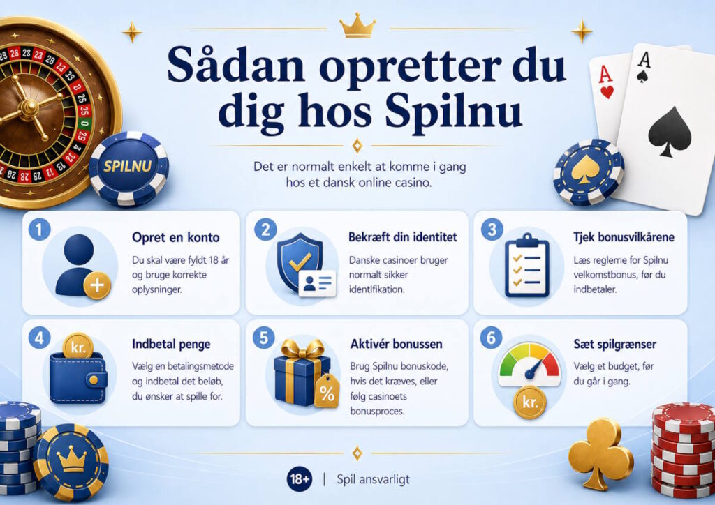 Sådan opretter du dig hos Spilnu med trin for konto, identitet, bonusvilkår, indbetaling, bonus og spilgrænser