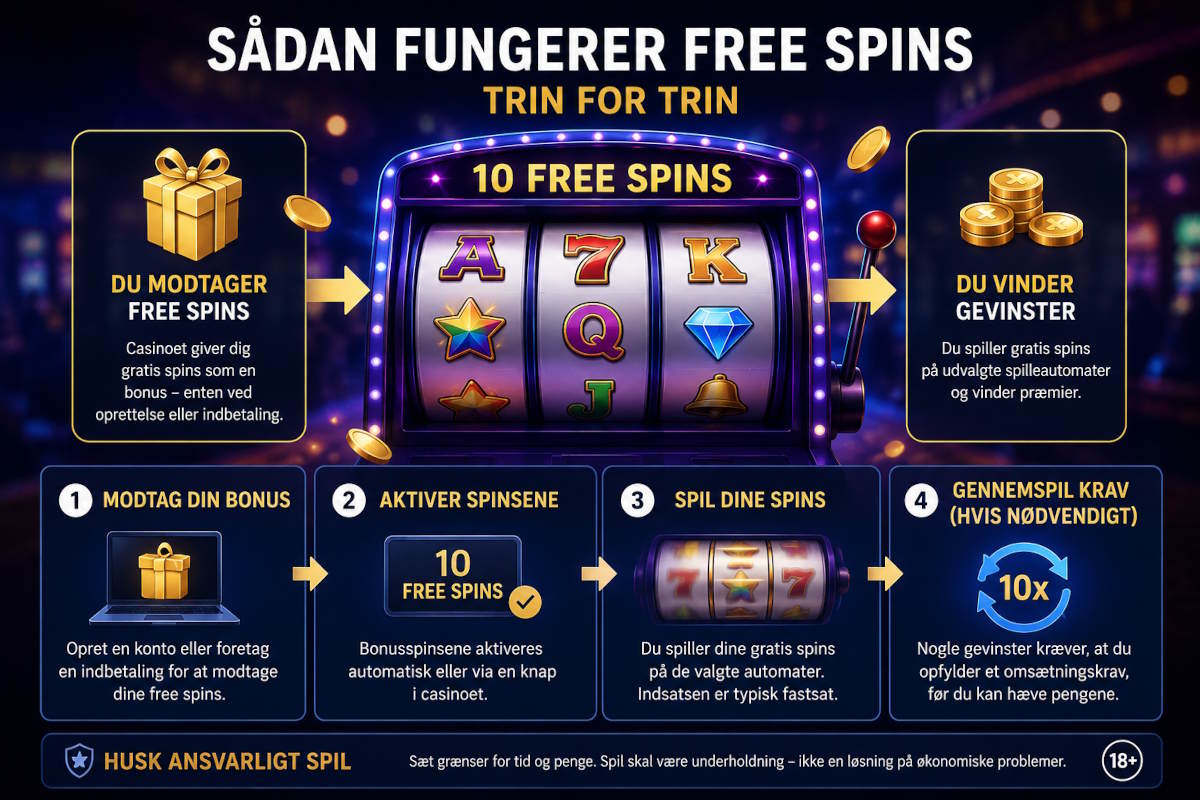 Sådan fungerer Free spins online