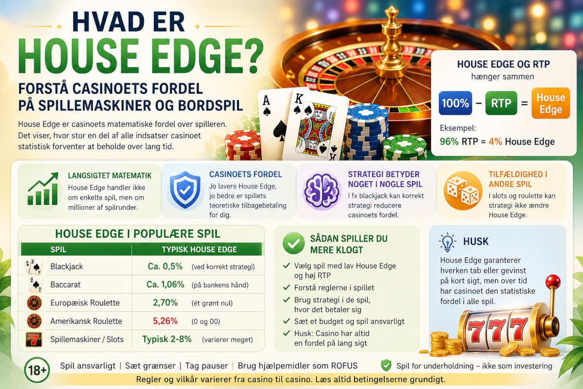 "Farverig illustration om House Edge på online casino med roulettehjul, blackjackkort, jetoner og infografik om RTP, casinoets fordel og ansvarligt spil i lyse grønne, gyldne og blå nuancer."