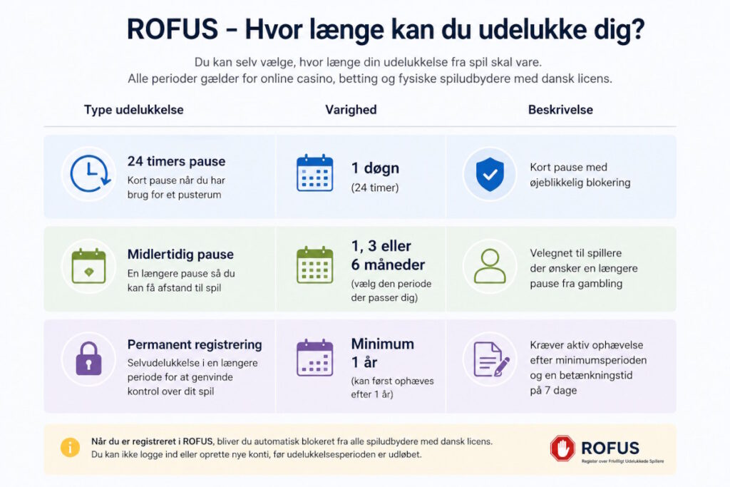 ROFUS - varighed for selvudelukkelse